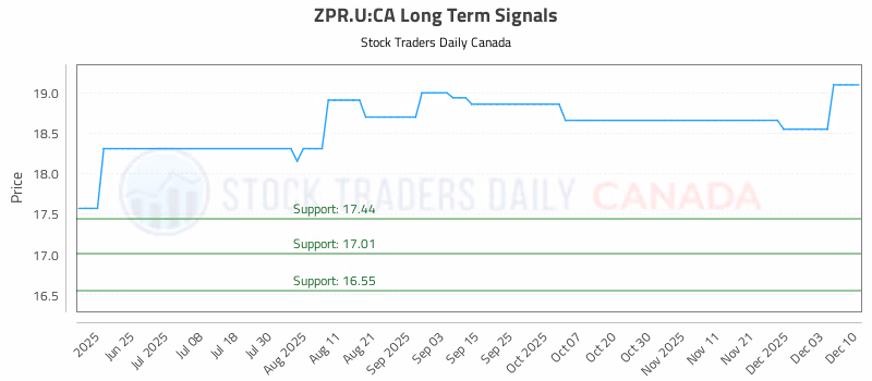Stock Chart for ZPR.U:CA