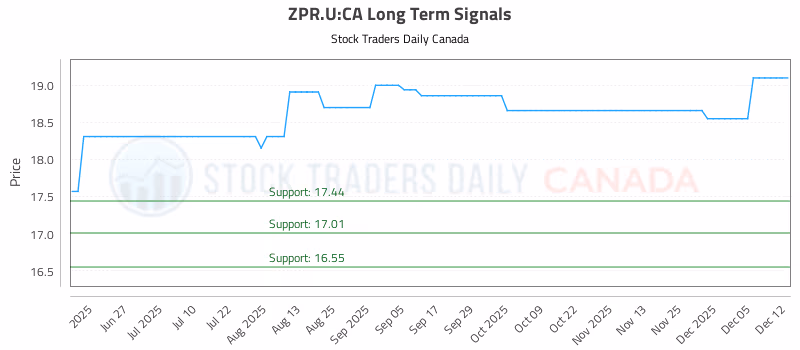 Stock Chart for ZPR.U:CA