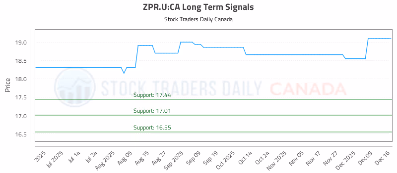 Stock Chart for ZPR.U:CA