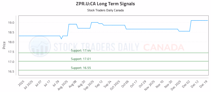 Stock Chart for ZPR.U:CA