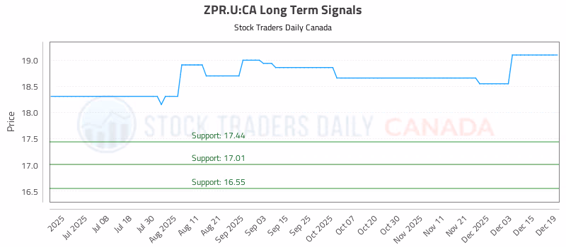 Stock Chart for ZPR.U:CA