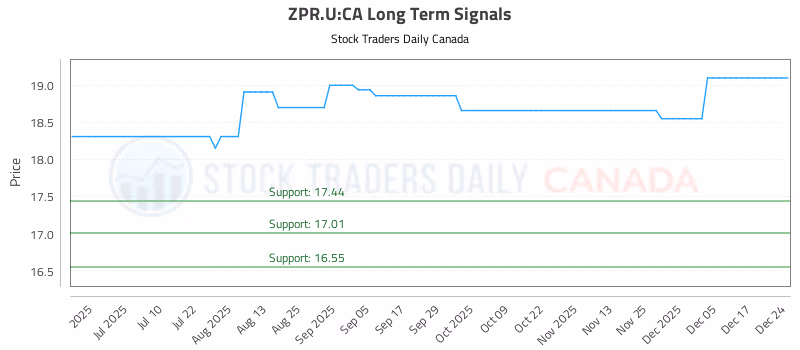 Stock Chart for ZPR.U:CA