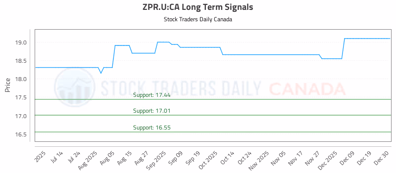 Stock Chart for ZPR.U:CA