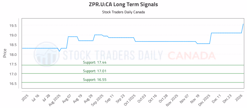Stock Chart for ZPR.U:CA