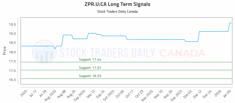 Stock Chart for ZPR.U:CA