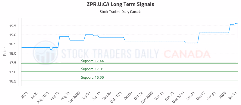 Stock Chart for ZPR.U:CA