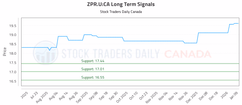 Stock Chart for ZPR.U:CA