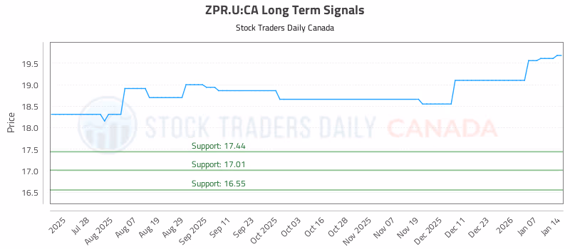 Stock Chart for ZPR.U:CA