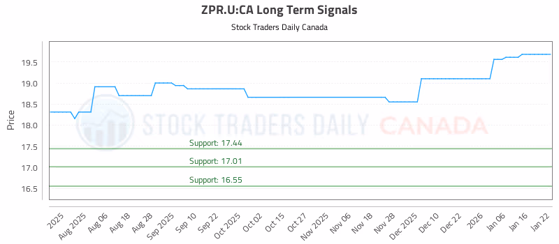 Stock Chart for ZPR.U:CA