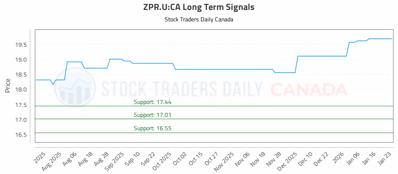 Stock Chart for ZPR.U:CA