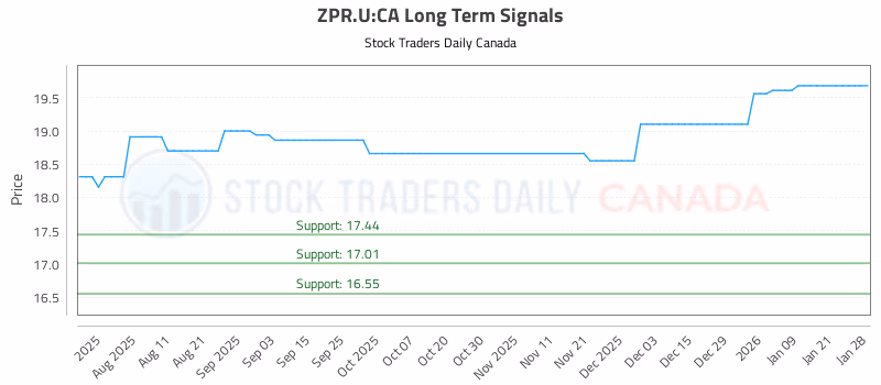Stock Chart for ZPR.U:CA