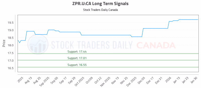 Stock Chart for ZPR.U:CA