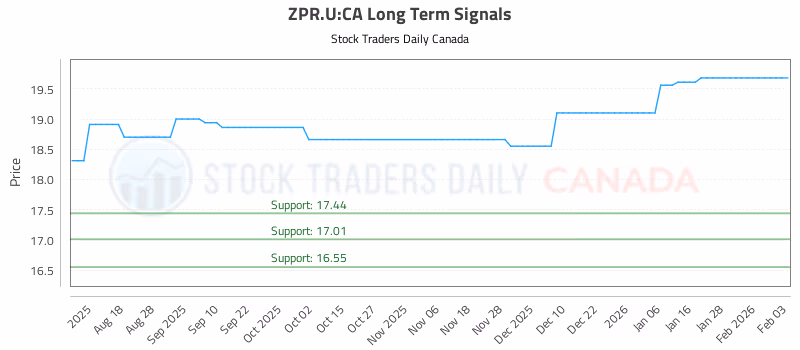 Stock Chart for ZPR.U:CA