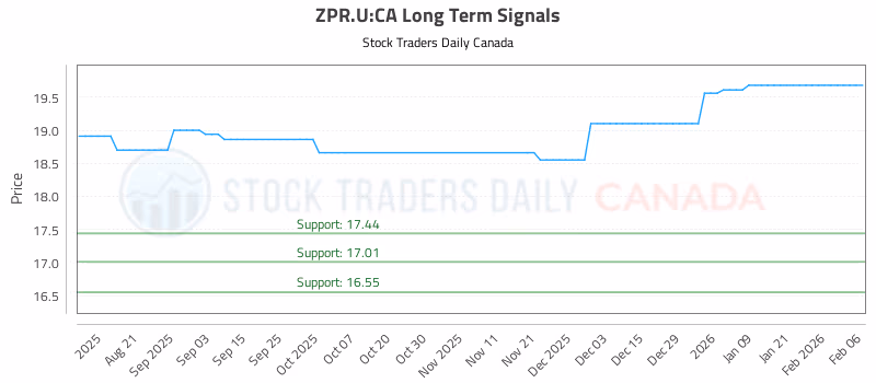 Stock Chart for ZPR.U:CA