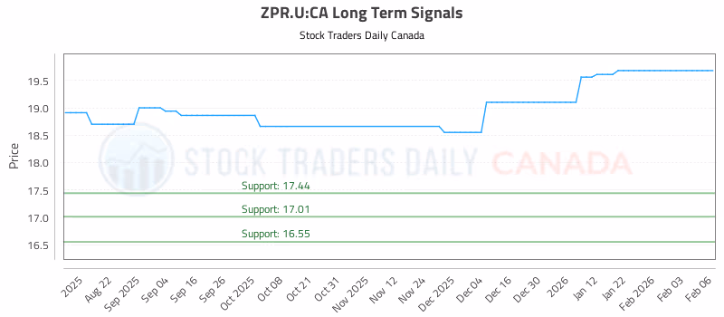 Stock Chart for ZPR.U:CA
