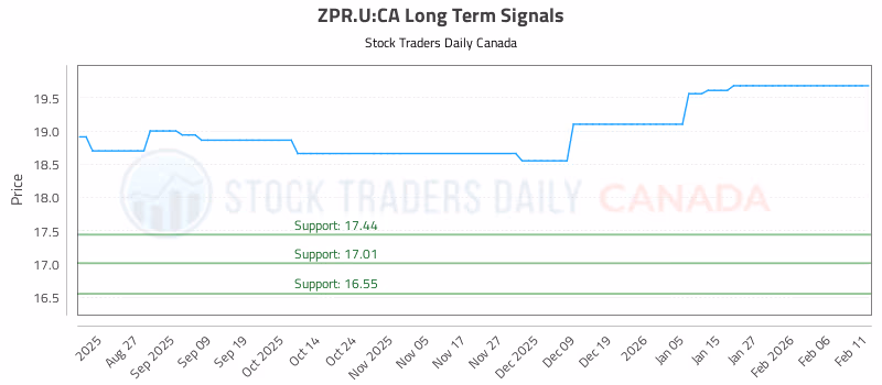 Stock Chart for ZPR.U:CA