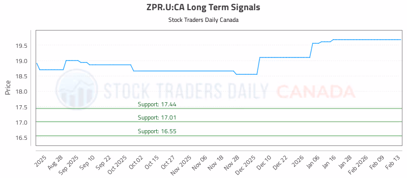 Stock Chart for ZPR.U:CA