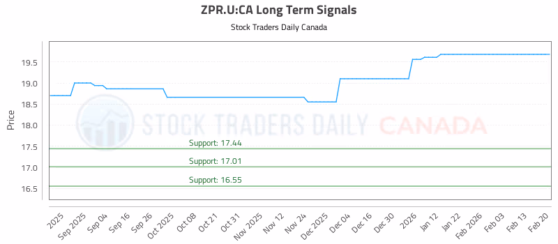 Stock Chart for ZPR.U:CA