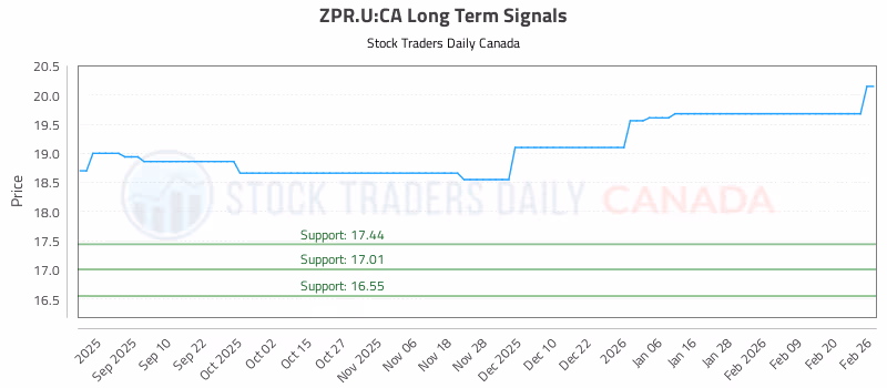 Stock Chart for ZPR.U:CA