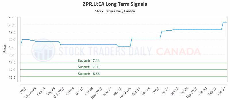Stock Chart for ZPR.U:CA