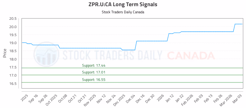 Stock Chart for ZPR.U:CA