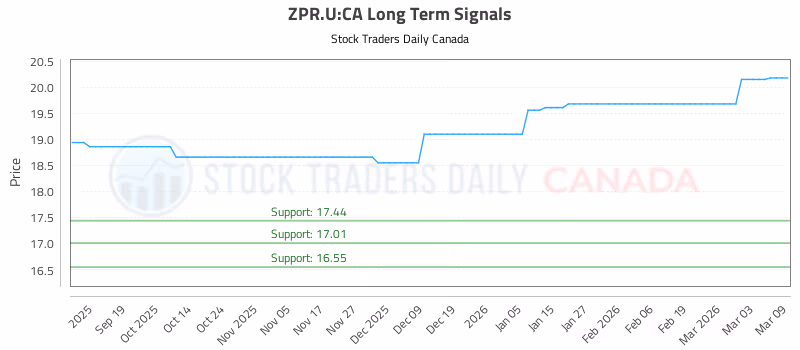 Stock Chart for ZPR.U:CA