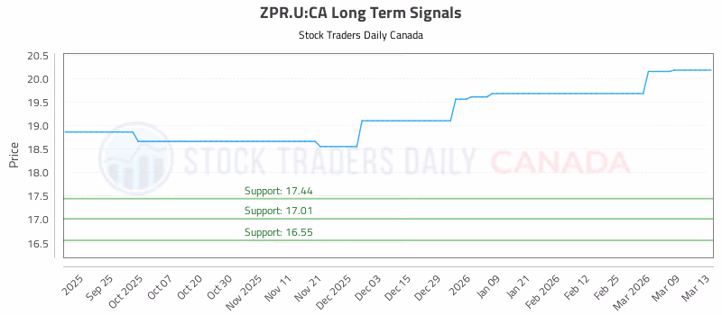 Stock Chart for ZPR.U:CA