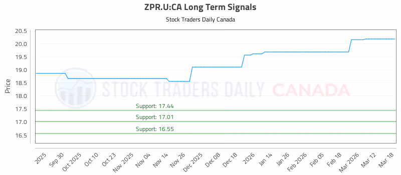 Stock Chart for ZPR.U:CA
