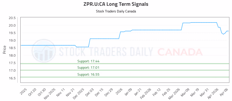 Stock Chart for ZPR.U:CA