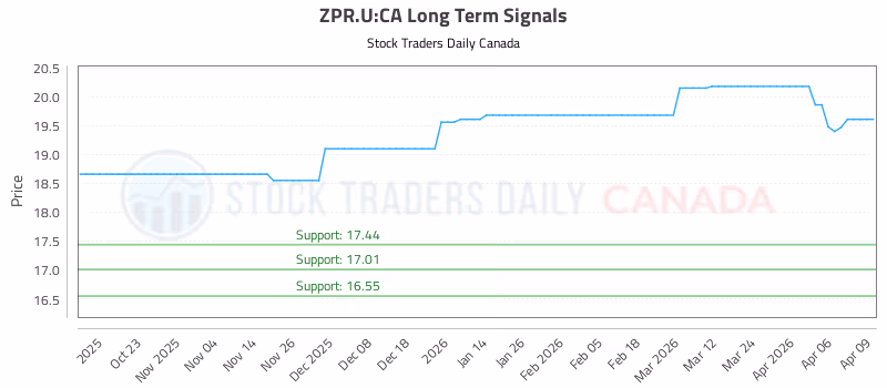 Stock Chart for ZPR.U:CA