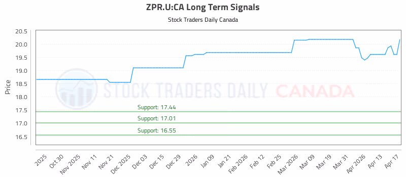 Stock Chart for ZPR.U:CA