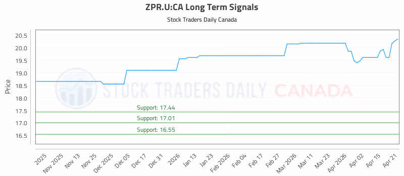 Stock Chart for ZPR.U:CA
