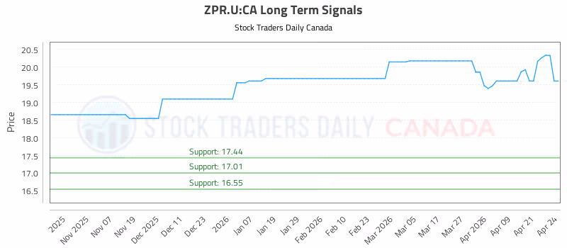 Stock Chart for ZPR.U:CA