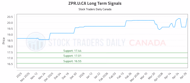 Stock Chart for ZPR.U:CA