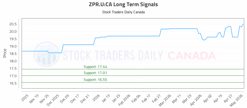 Stock Chart for ZPR.U:CA