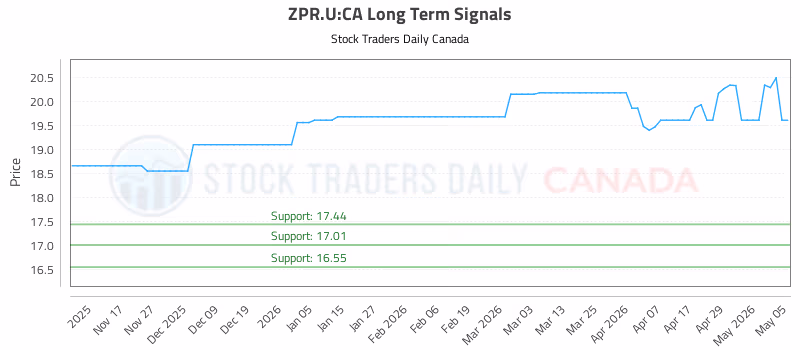 Stock Chart for ZPR.U:CA