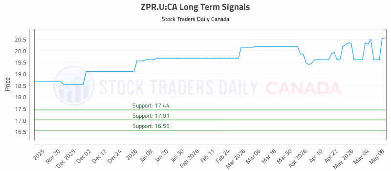 Stock Chart for ZPR.U:CA