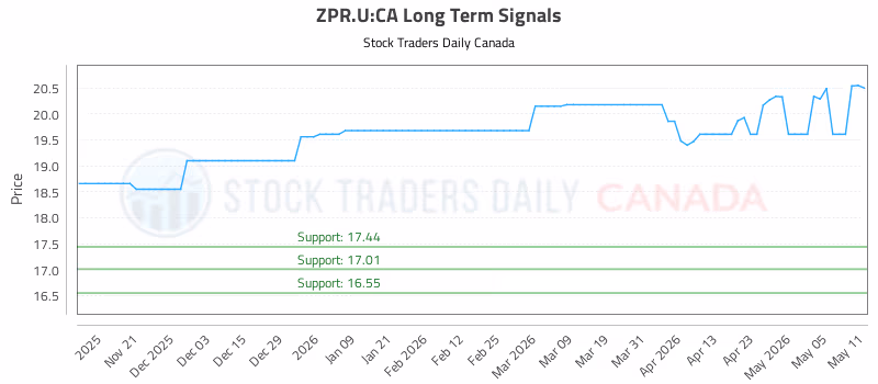 Stock Chart for ZPR.U:CA