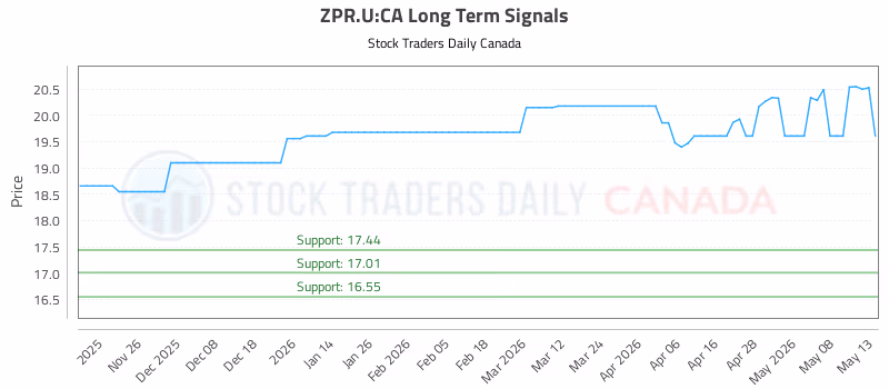 Stock Chart for ZPR.U:CA
