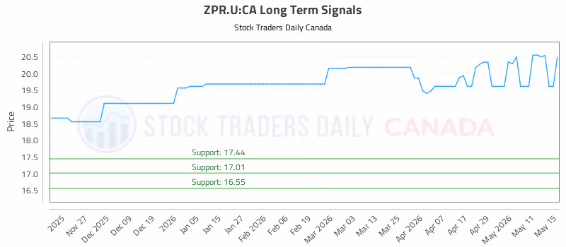 Stock Chart for ZPR.U:CA