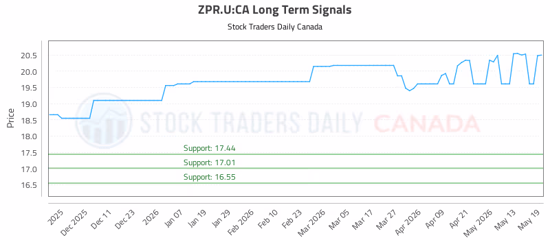 Stock Chart for ZPR.U:CA