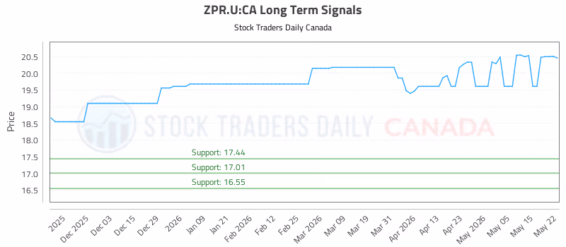 Stock Chart for ZPR.U:CA