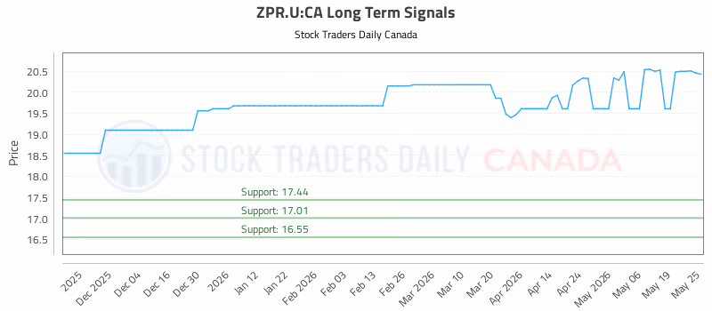 Stock Chart for ZPR.U:CA