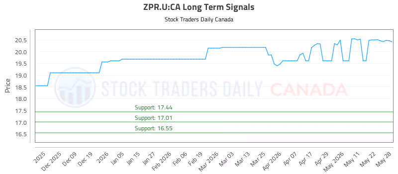 Stock Chart for ZPR.U:CA