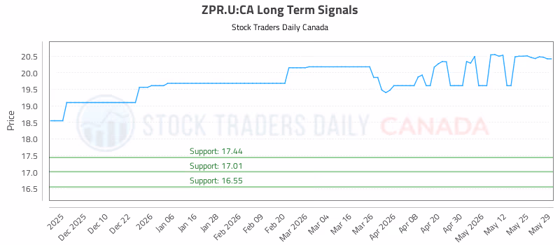 Stock Chart for ZPR.U:CA