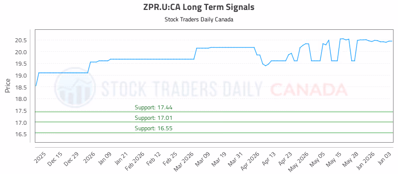 Stock Chart for ZPR.U:CA