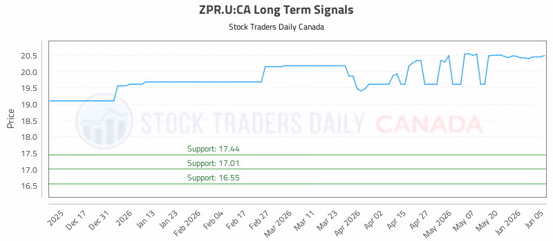 Stock Chart for ZPR.U:CA