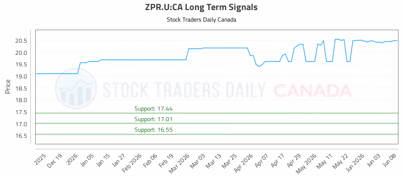 Stock Chart for ZPR.U:CA