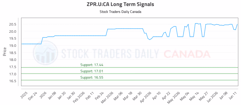Stock Chart for ZPR.U:CA