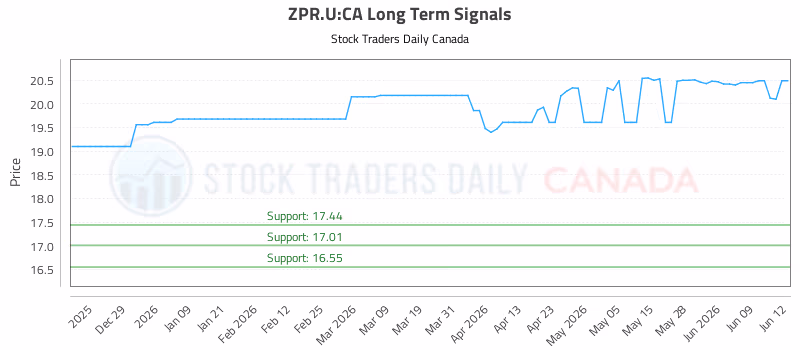 Stock Chart for ZPR.U:CA